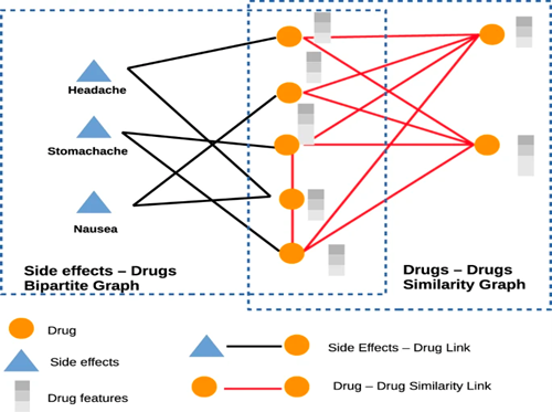 An example of modelling side effects and drugs as a knowledge graph