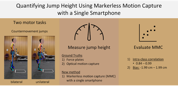 Jump height using markerless motion capture with a single smart phone graphic