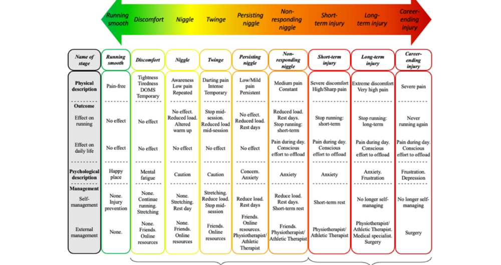 Running Injury chart